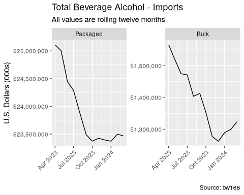 Bw166 - Beer, Spirits, & Wine – Packaged Imports Decline -8% By Value 